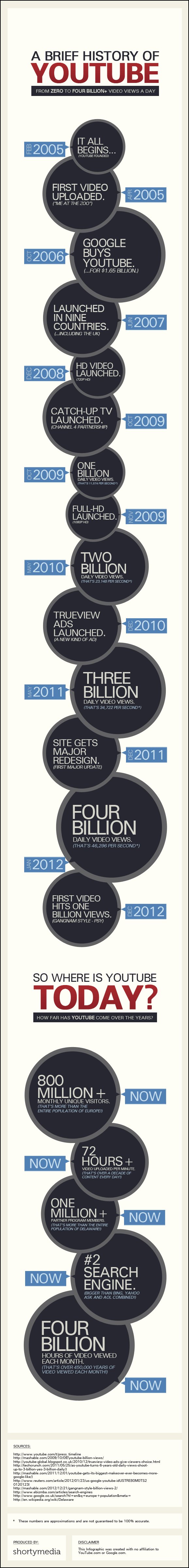 brief history of youtube