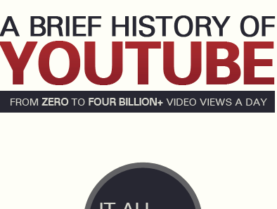 brief history of youtube