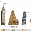 Worlds Leaning Towers Compare